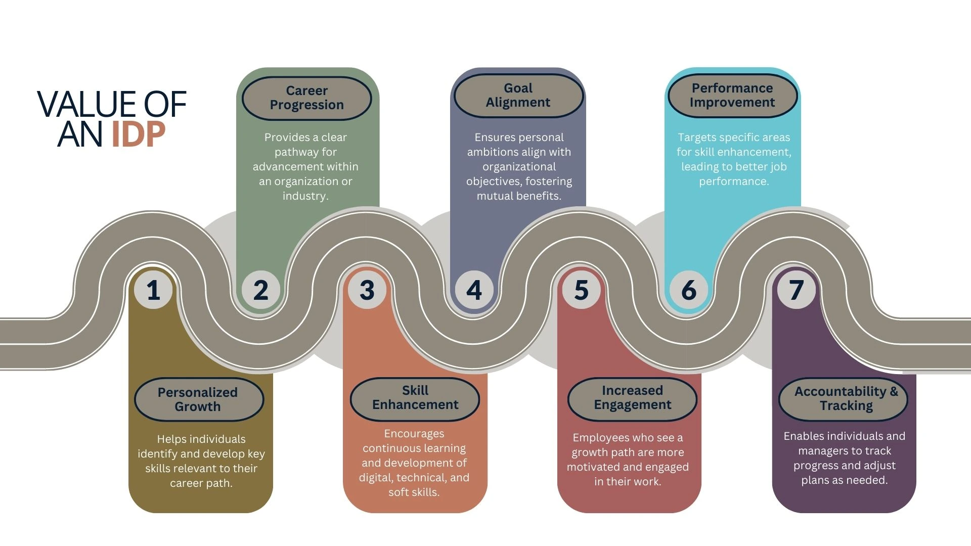 Value of an Independant Development Plan